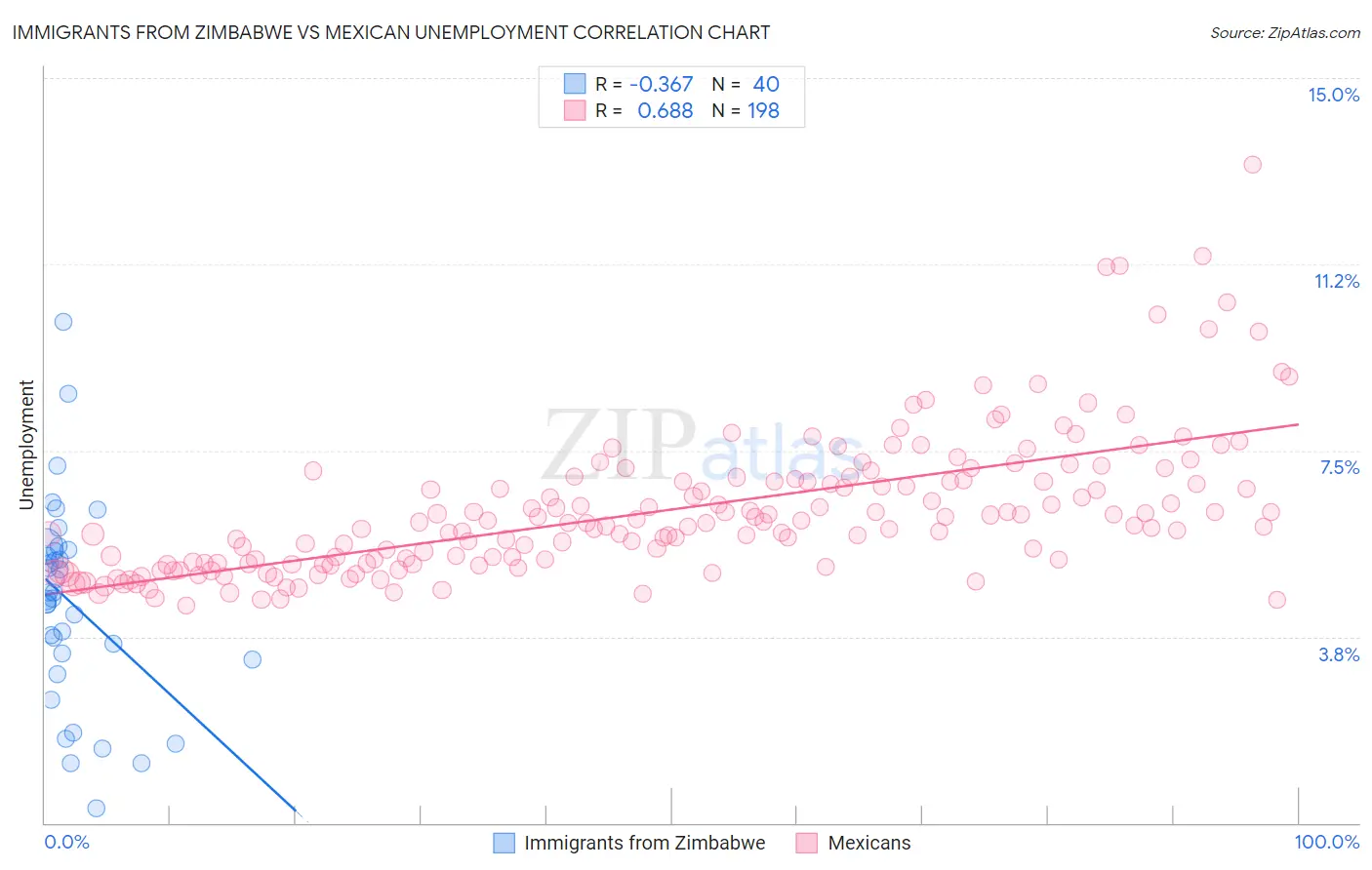 Immigrants from Zimbabwe vs Mexican Unemployment