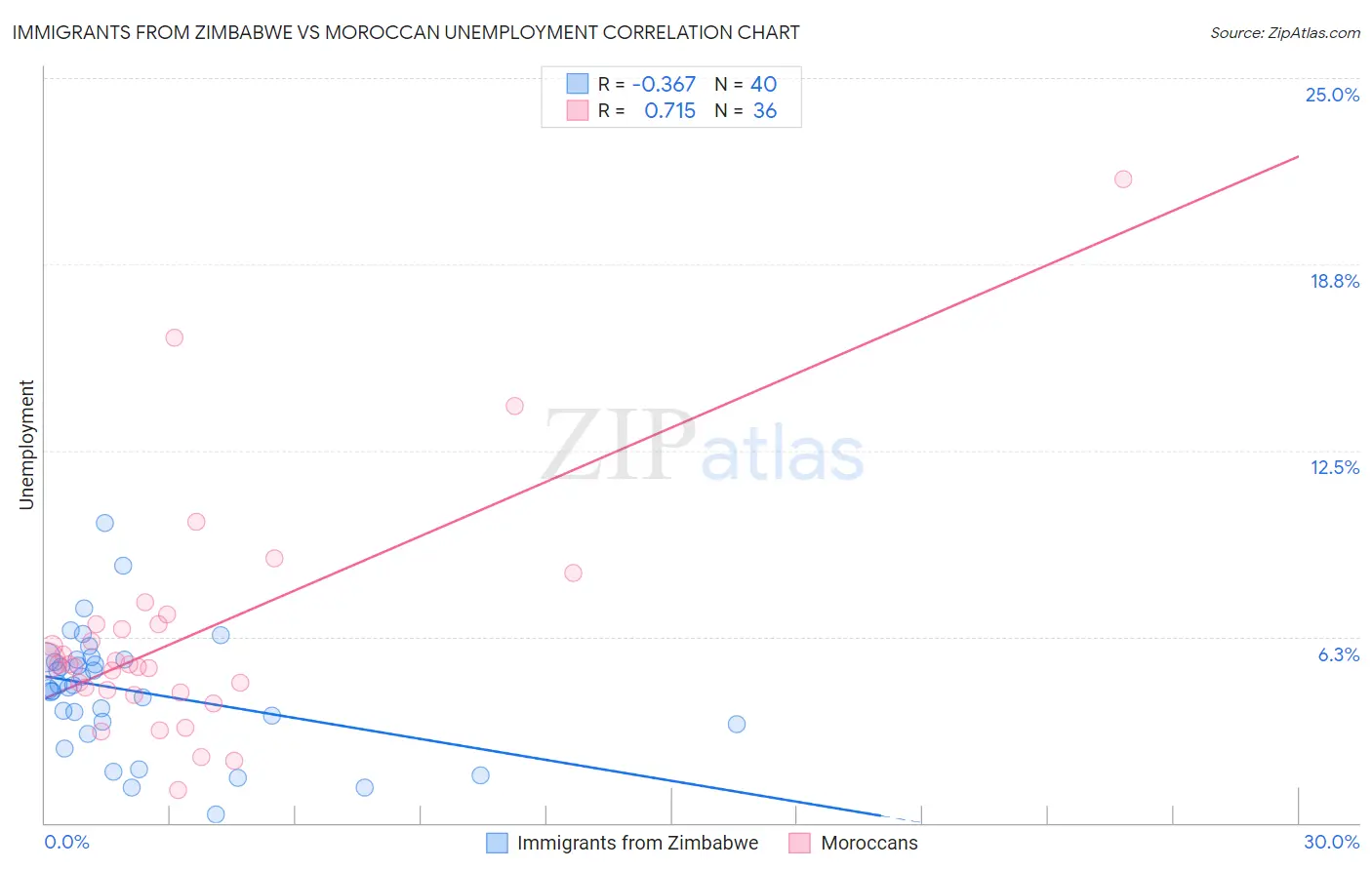 Immigrants from Zimbabwe vs Moroccan Unemployment