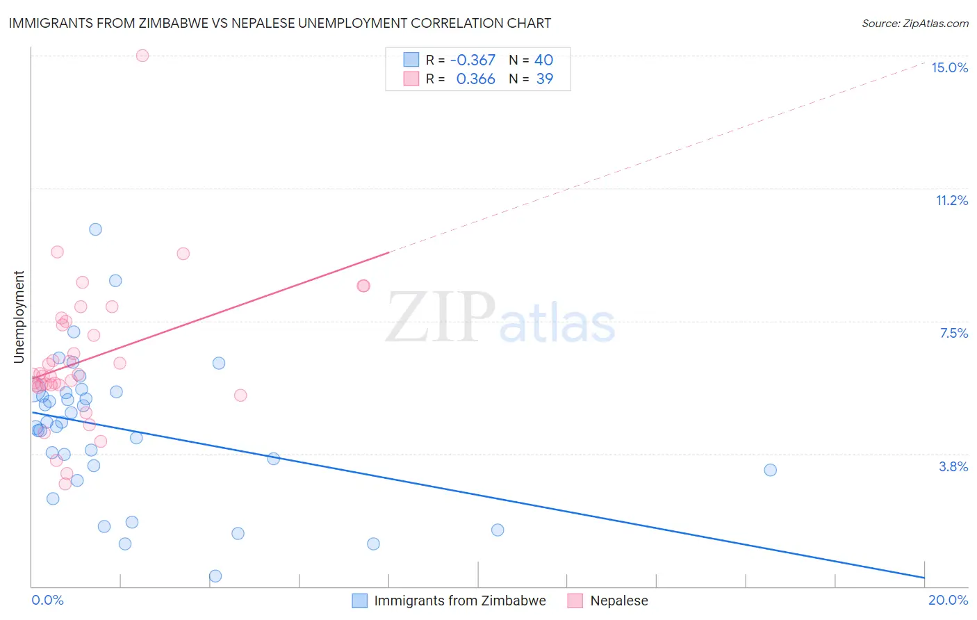 Immigrants from Zimbabwe vs Nepalese Unemployment