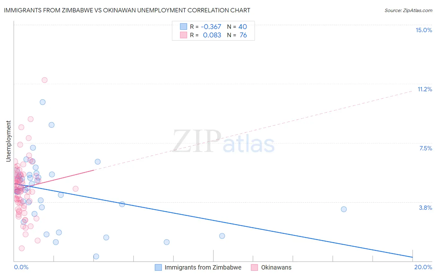 Immigrants from Zimbabwe vs Okinawan Unemployment