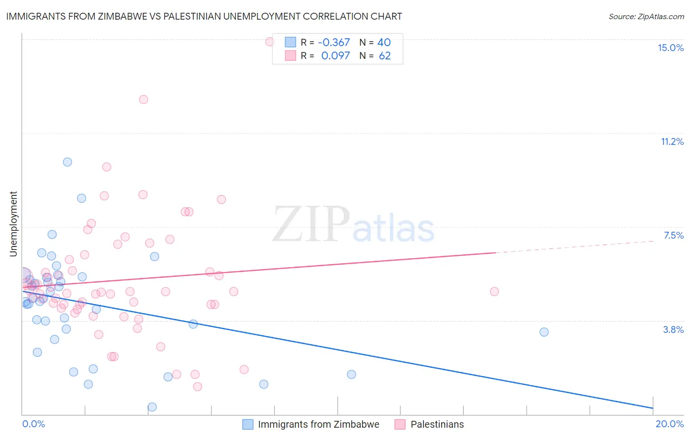 Immigrants from Zimbabwe vs Palestinian Unemployment