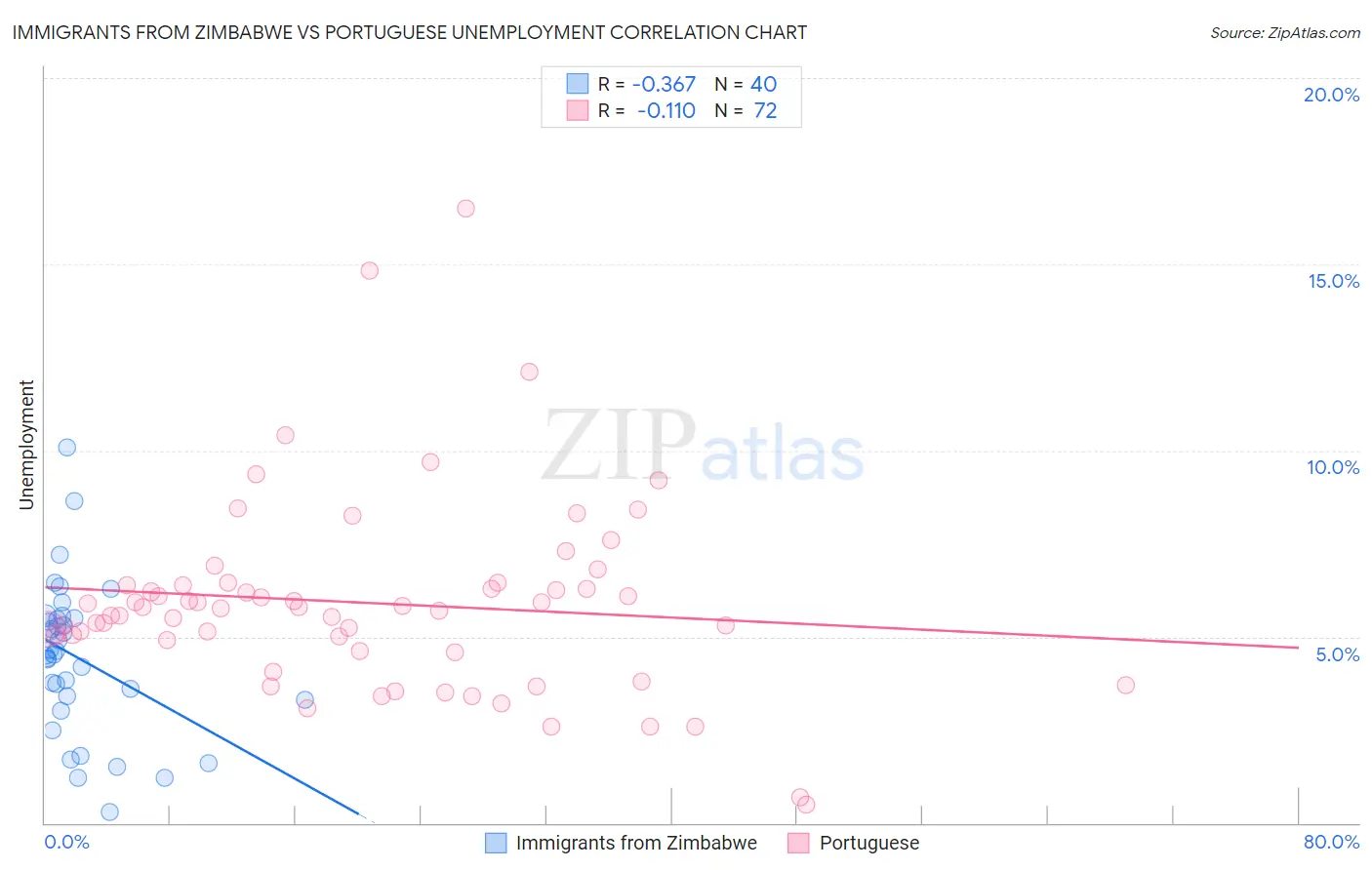 Immigrants from Zimbabwe vs Portuguese Unemployment