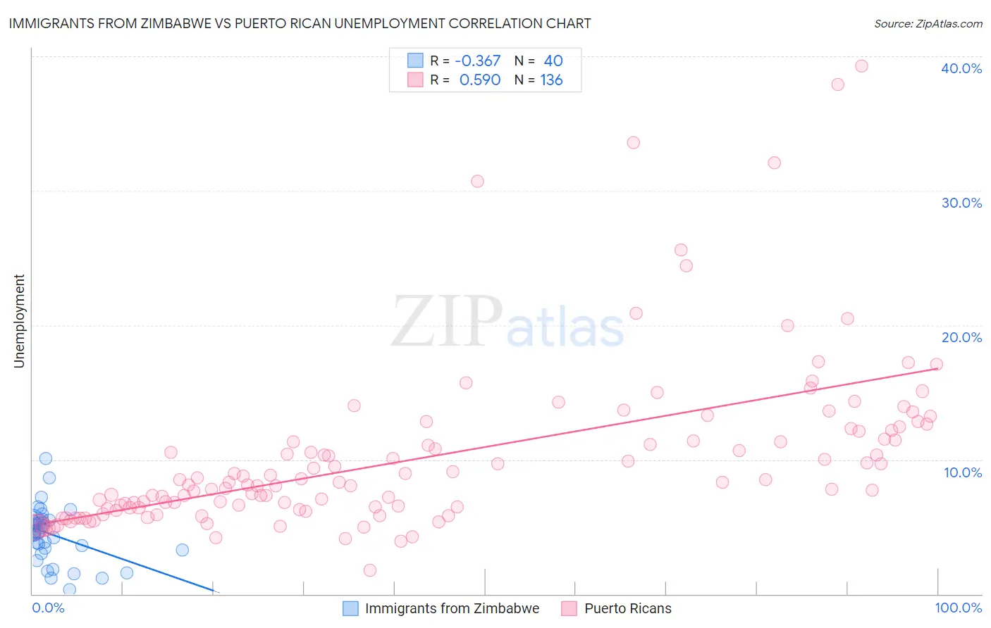 Immigrants from Zimbabwe vs Puerto Rican Unemployment