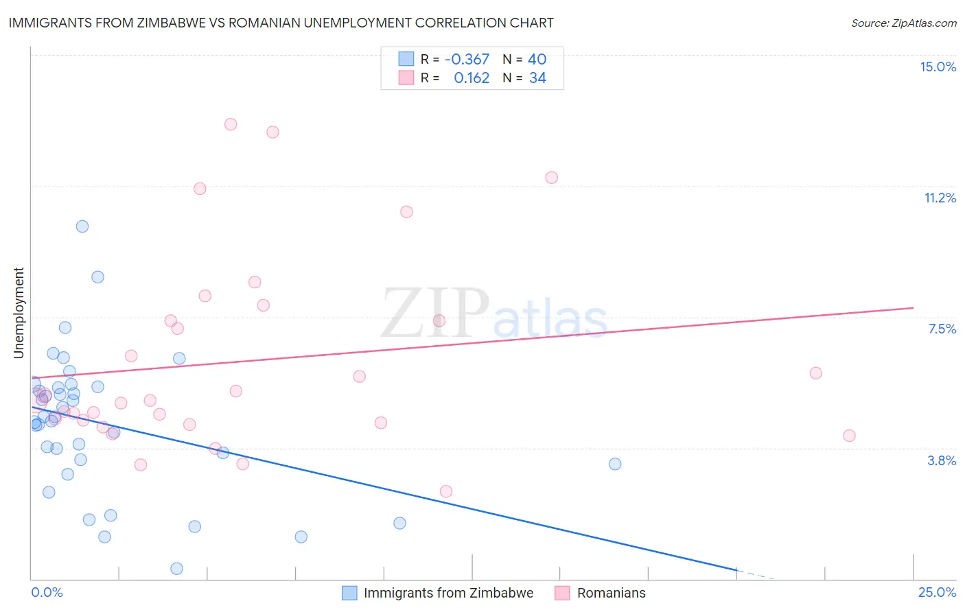 Immigrants from Zimbabwe vs Romanian Unemployment