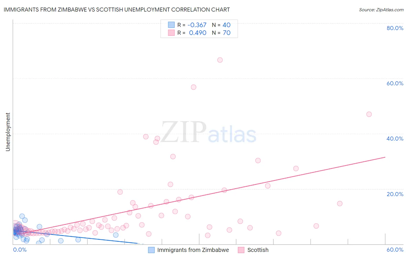 Immigrants from Zimbabwe vs Scottish Unemployment