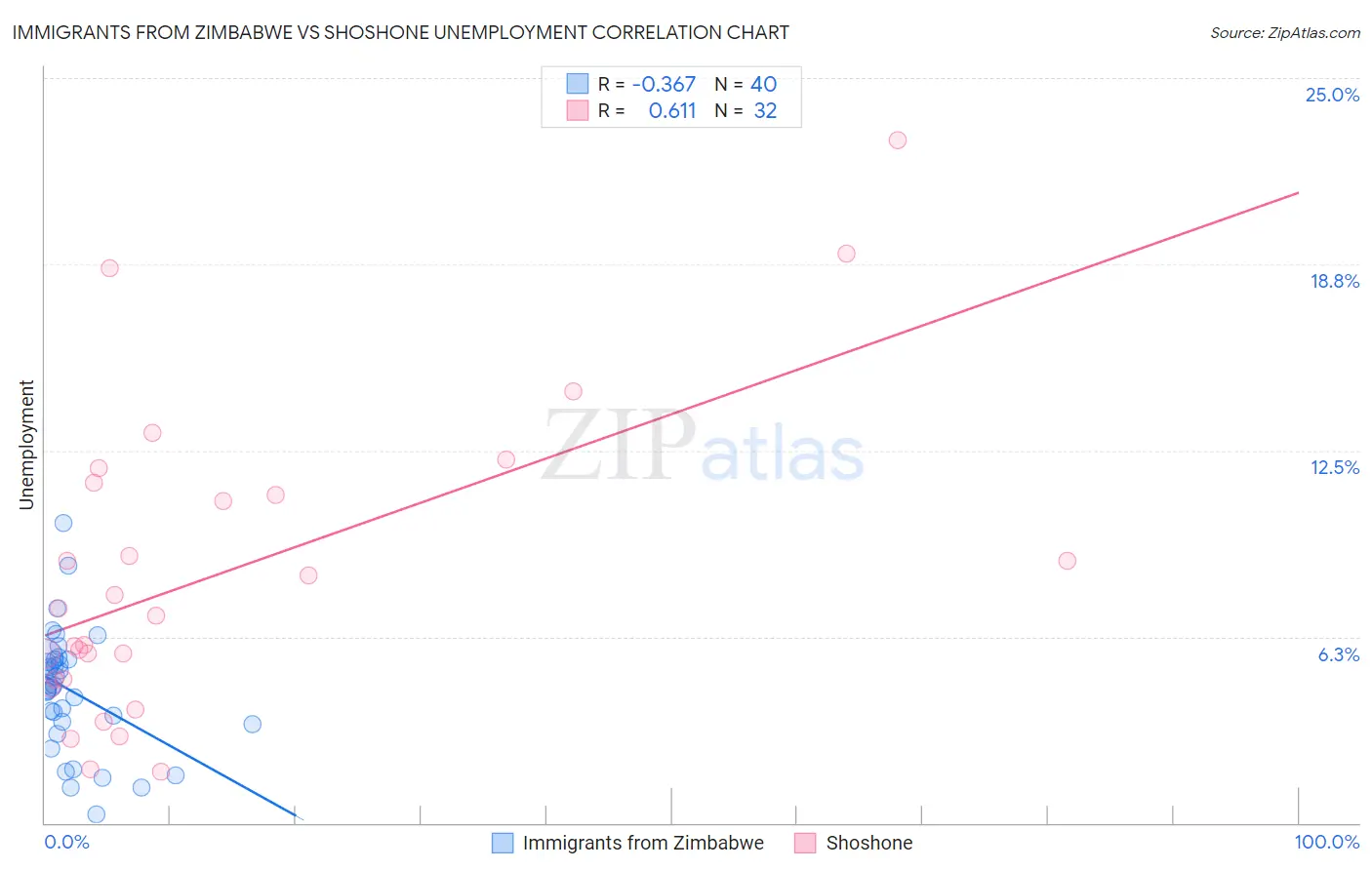 Immigrants from Zimbabwe vs Shoshone Unemployment