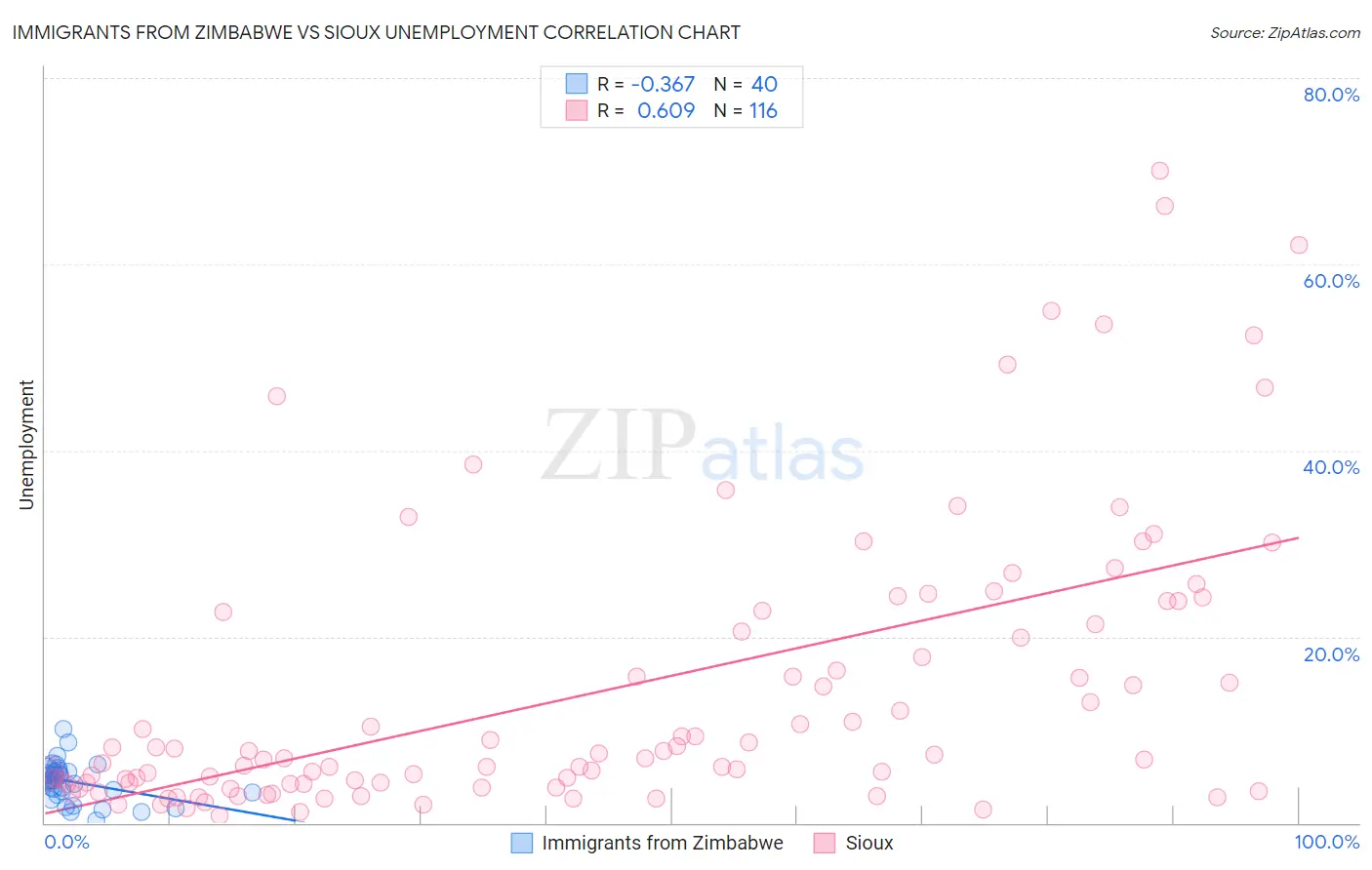 Immigrants from Zimbabwe vs Sioux Unemployment