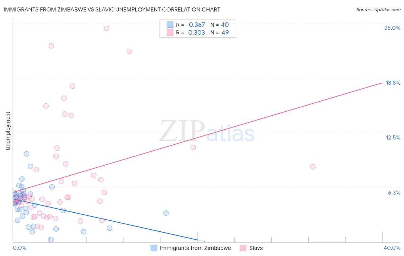 Immigrants from Zimbabwe vs Slavic Unemployment