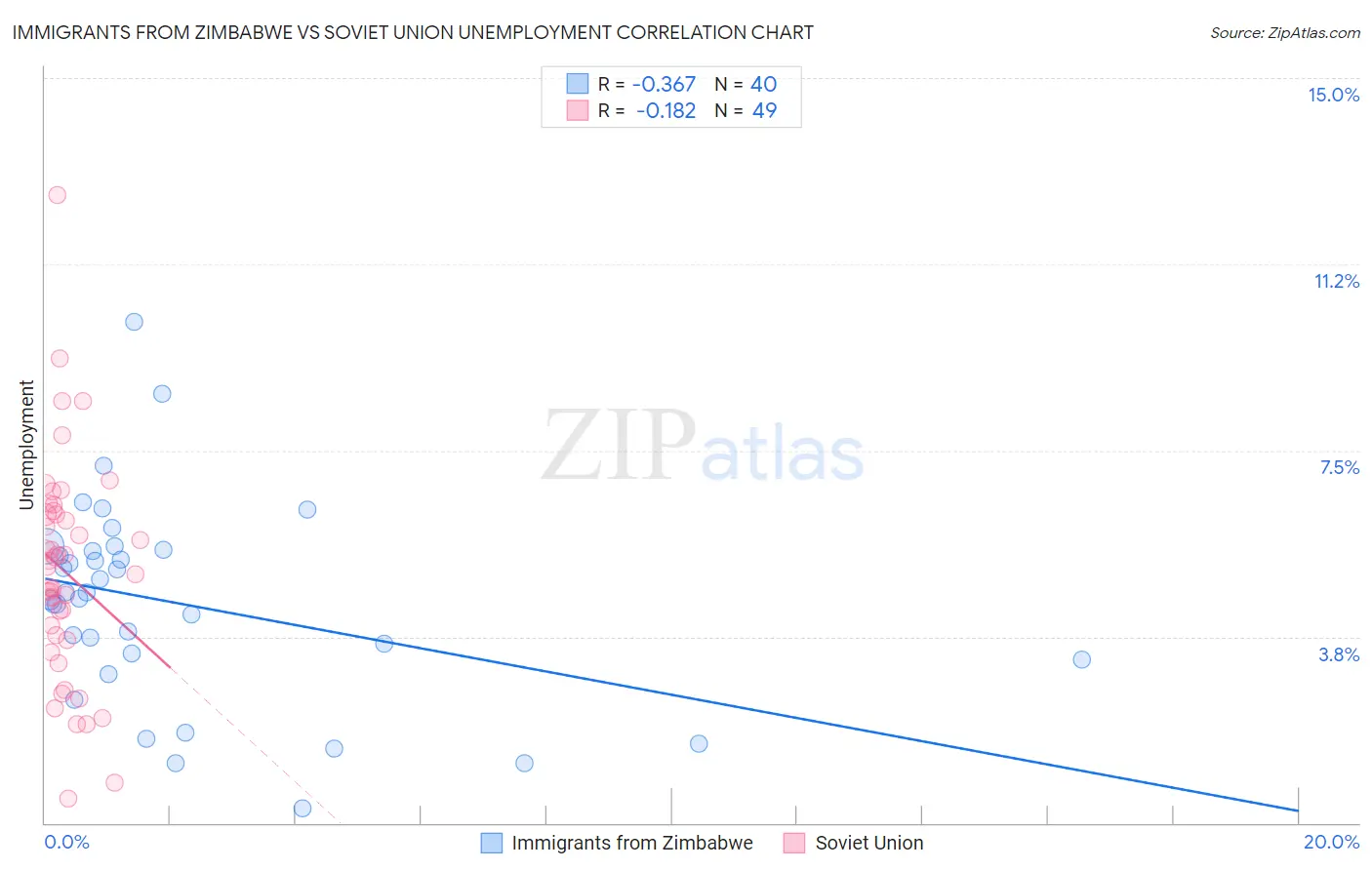 Immigrants from Zimbabwe vs Soviet Union Unemployment