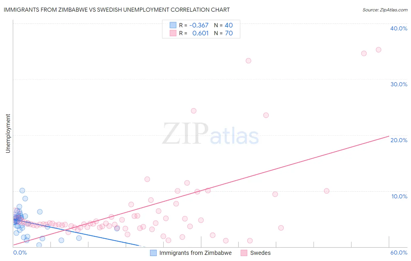 Immigrants from Zimbabwe vs Swedish Unemployment