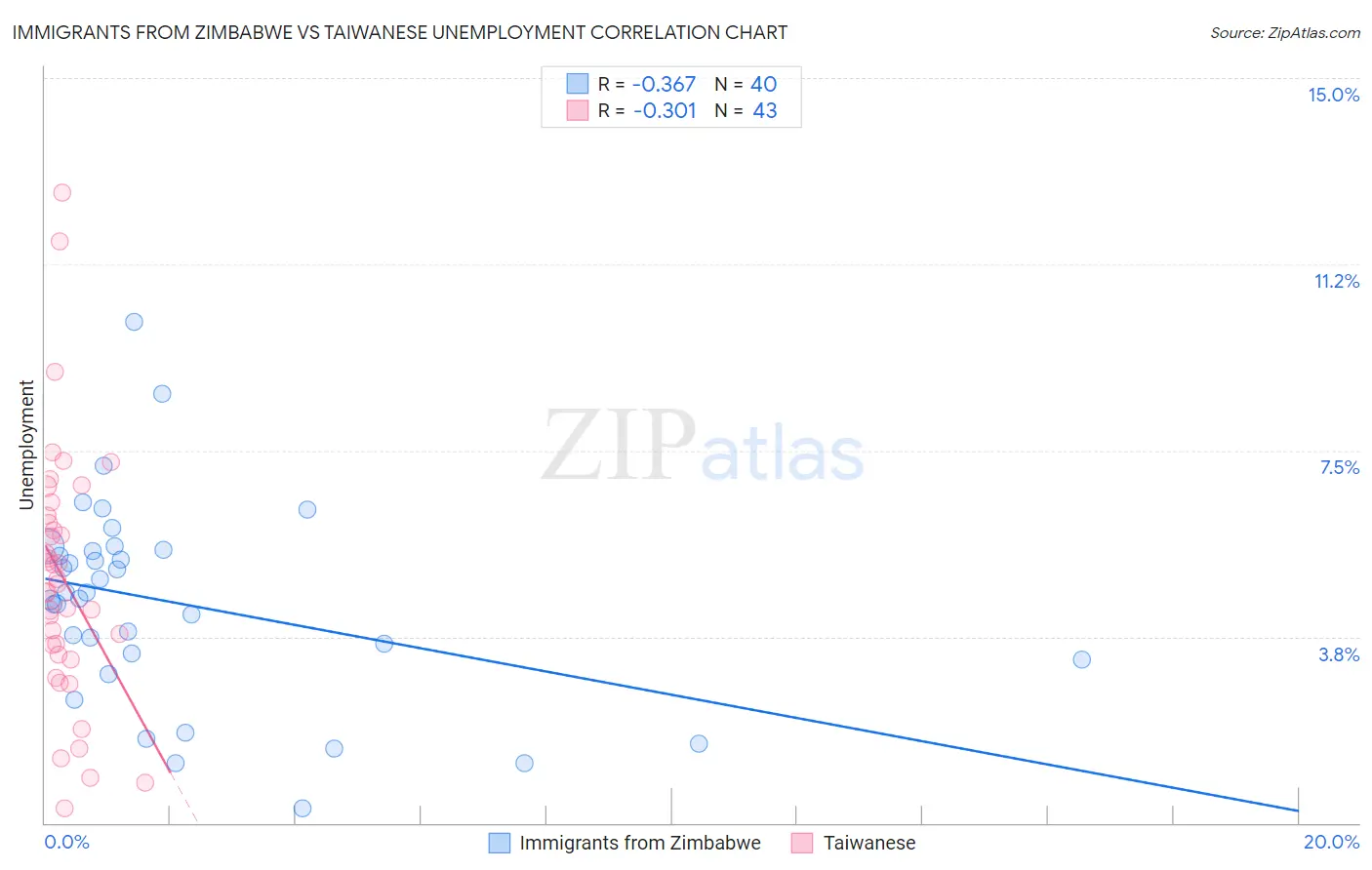 Immigrants from Zimbabwe vs Taiwanese Unemployment