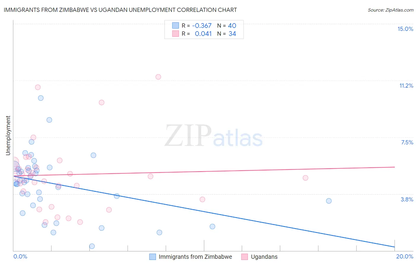 Immigrants from Zimbabwe vs Ugandan Unemployment