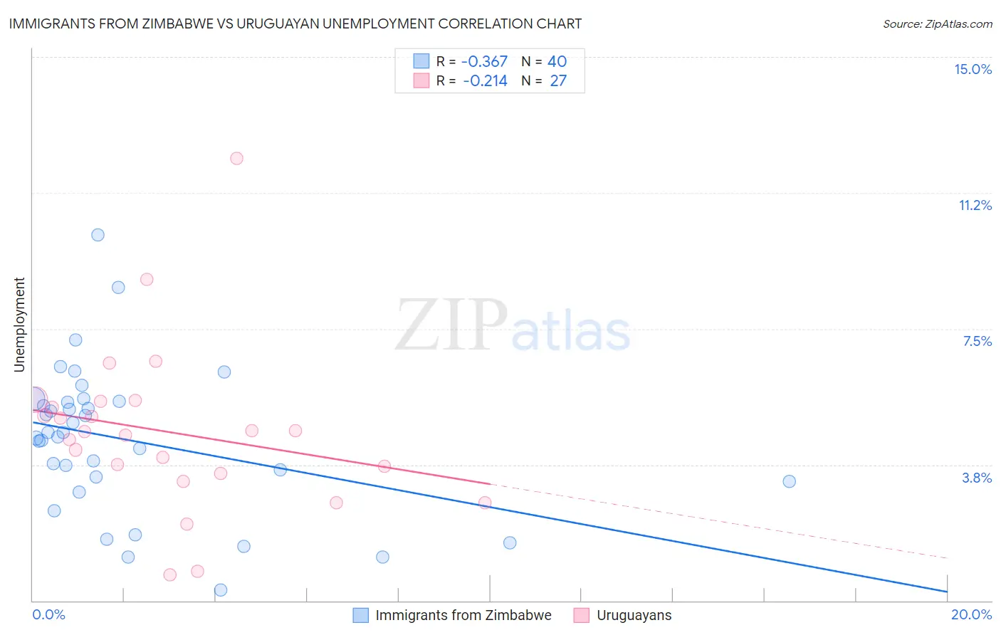 Immigrants from Zimbabwe vs Uruguayan Unemployment