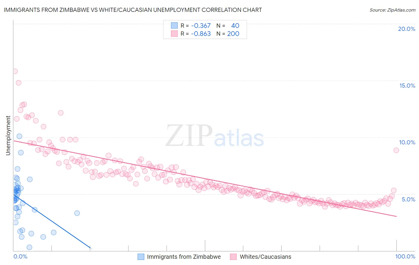 Immigrants from Zimbabwe vs White/Caucasian Unemployment