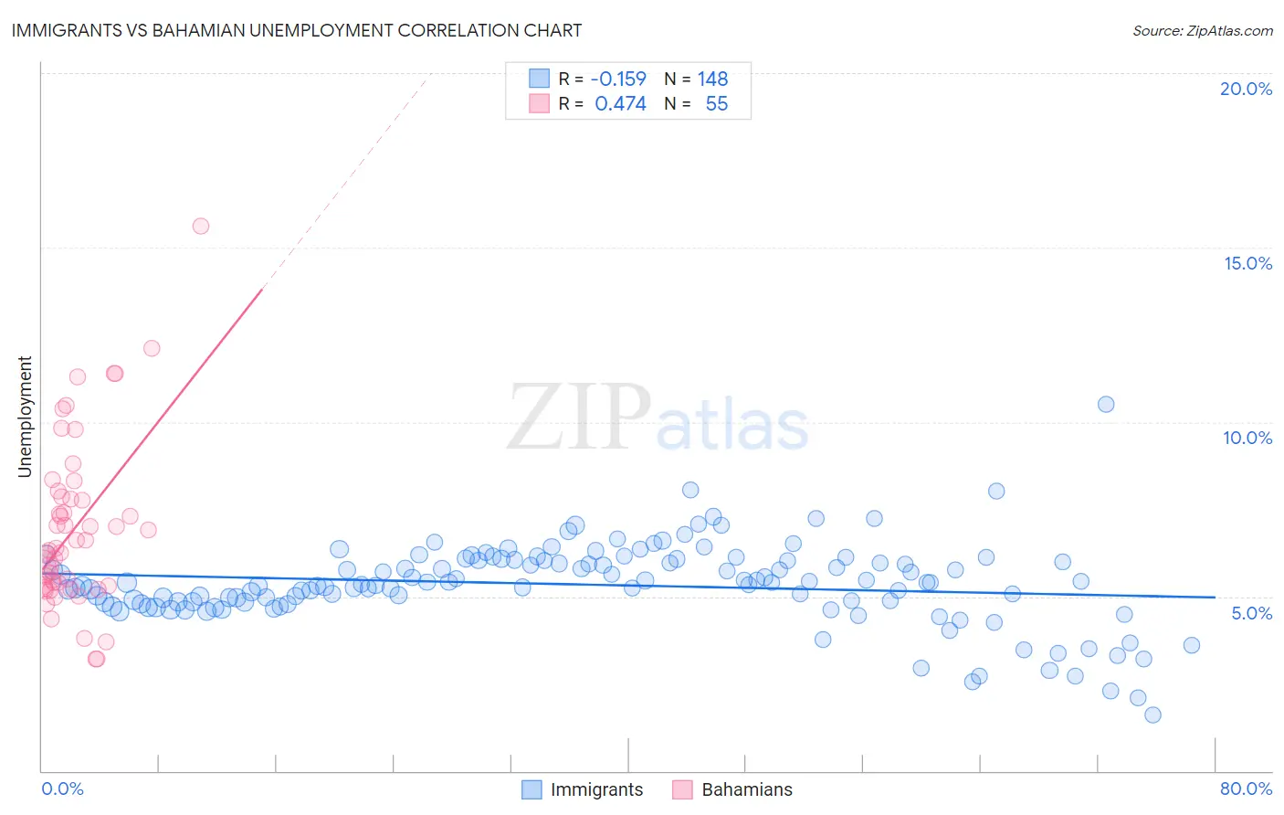 Immigrants vs Bahamian Unemployment