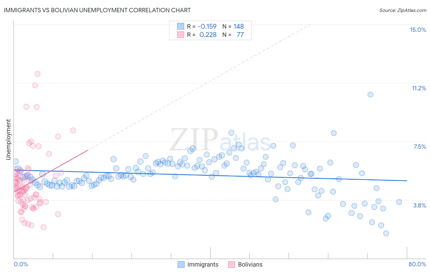 Immigrants vs Bolivian Unemployment