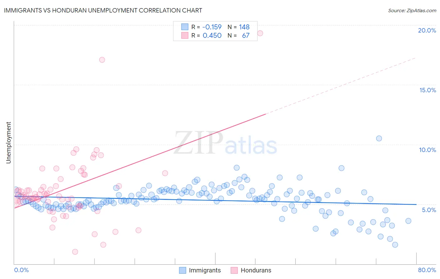 Immigrants vs Honduran Unemployment