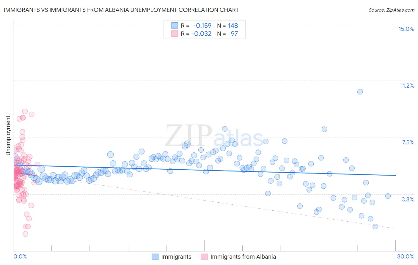 Immigrants vs Immigrants from Albania Unemployment