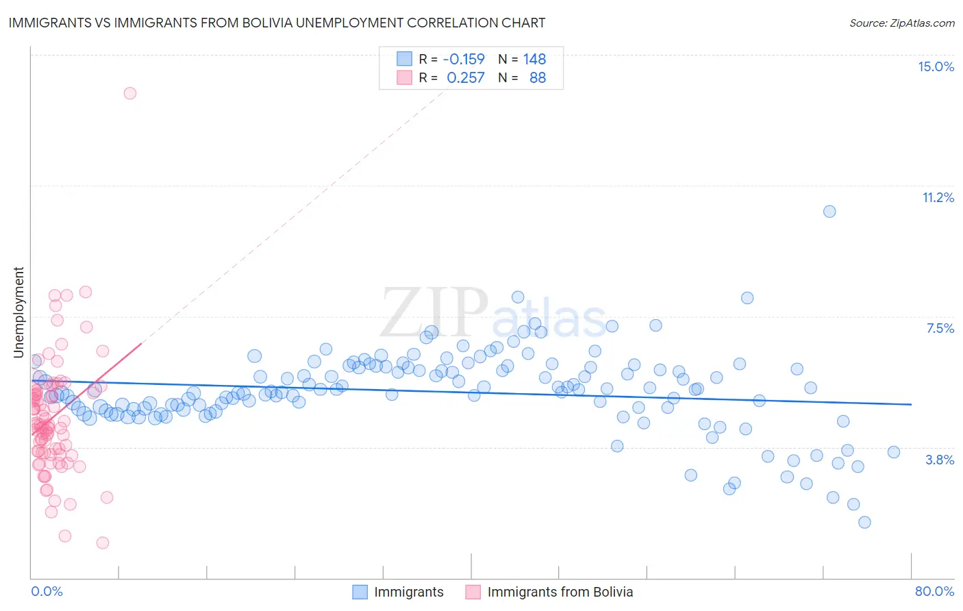 Immigrants vs Immigrants from Bolivia Unemployment