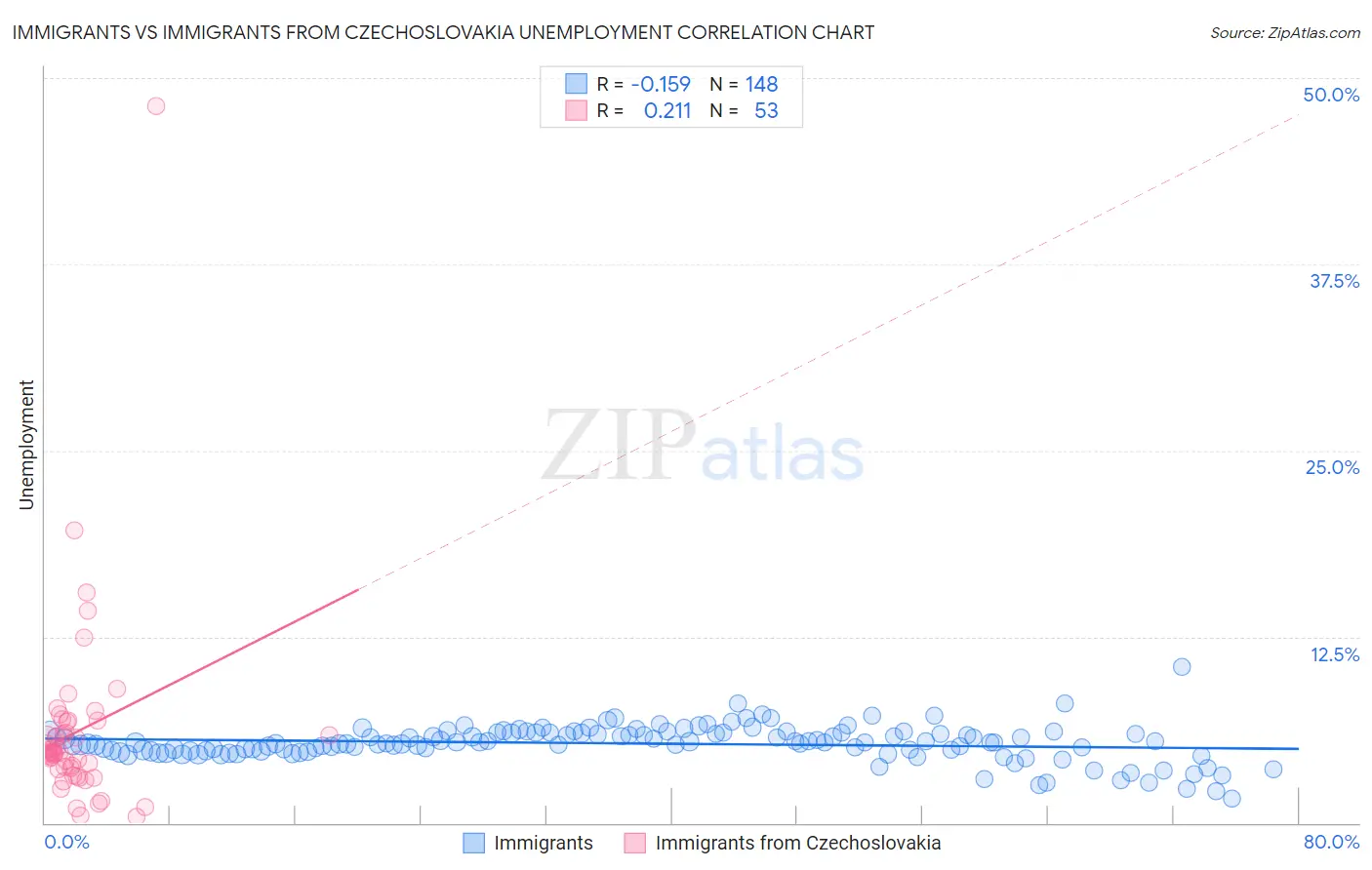 Immigrants vs Immigrants from Czechoslovakia Unemployment