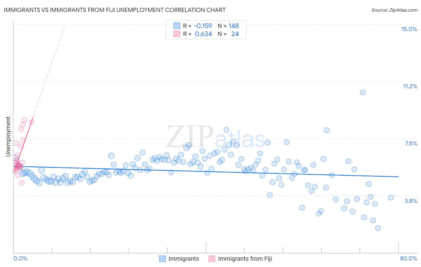 Immigrants vs Immigrants from Fiji Unemployment