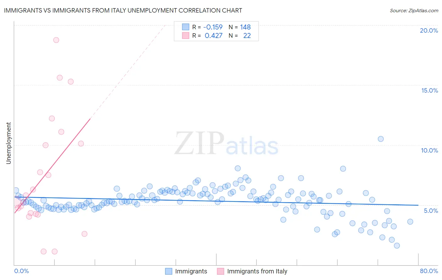 Immigrants vs Immigrants from Italy Unemployment