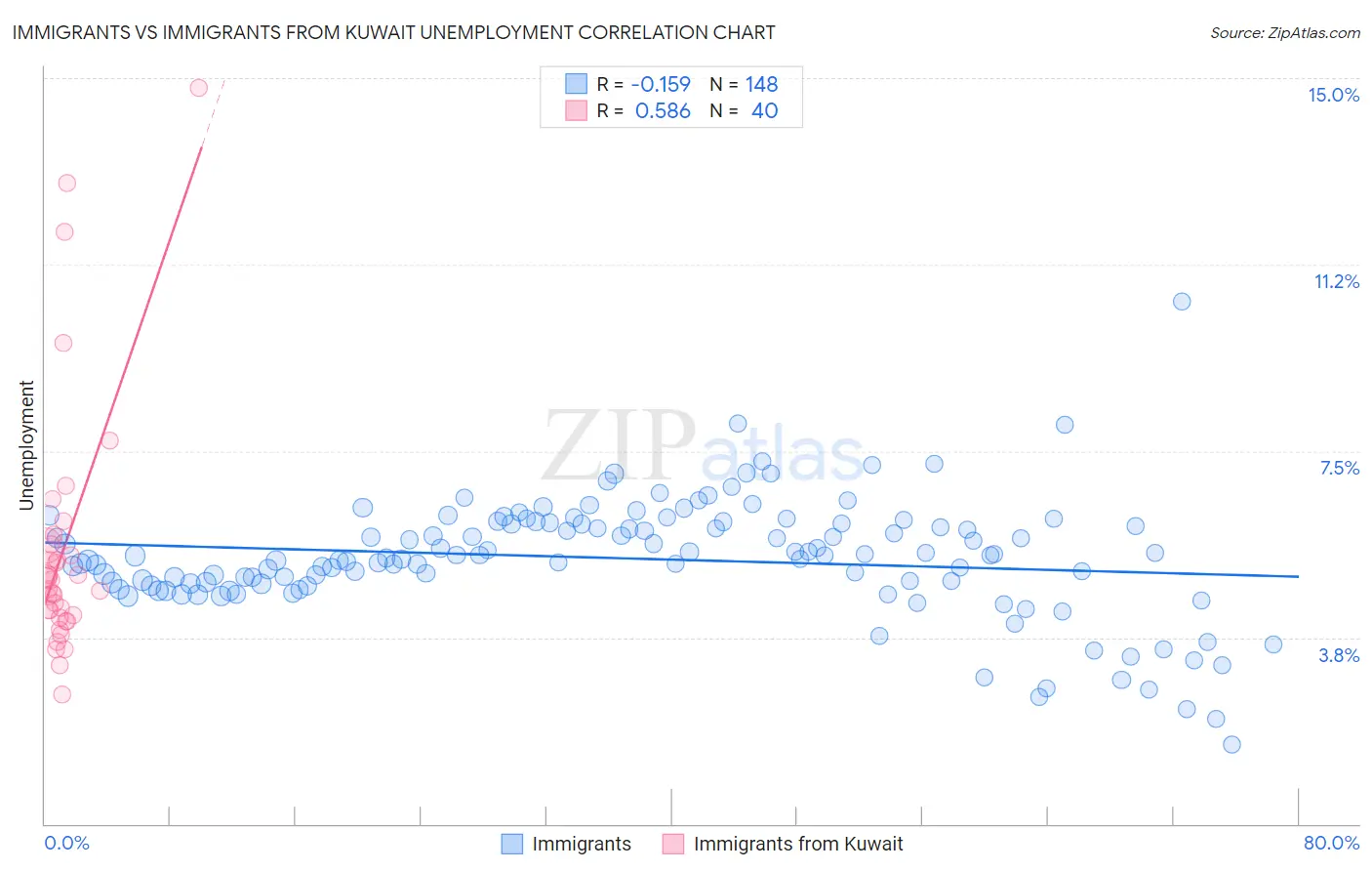 Immigrants vs Immigrants from Kuwait Unemployment