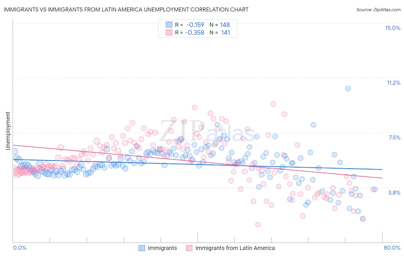 Immigrants vs Immigrants from Latin America Unemployment