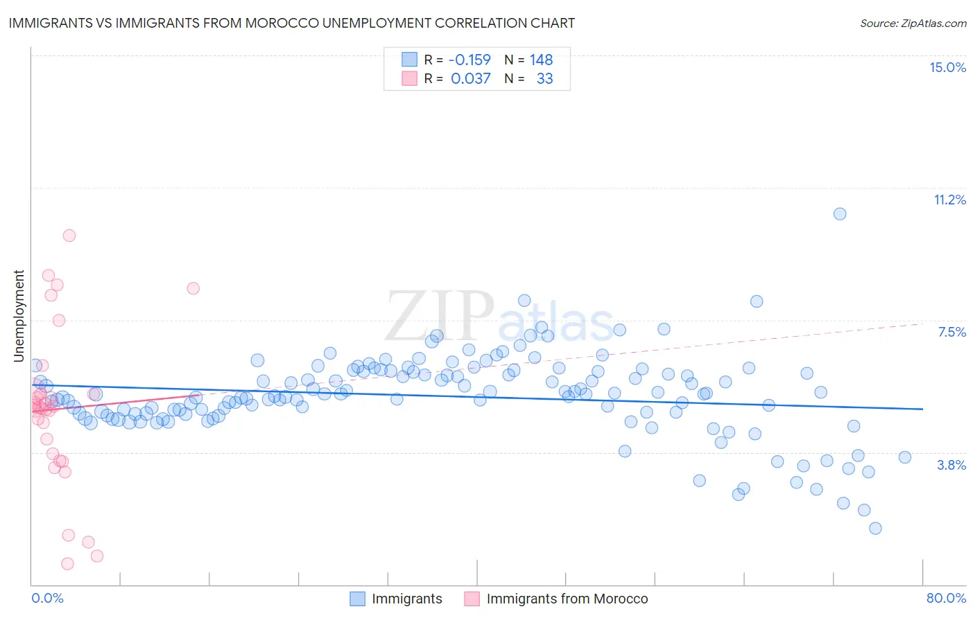 Immigrants vs Immigrants from Morocco Unemployment