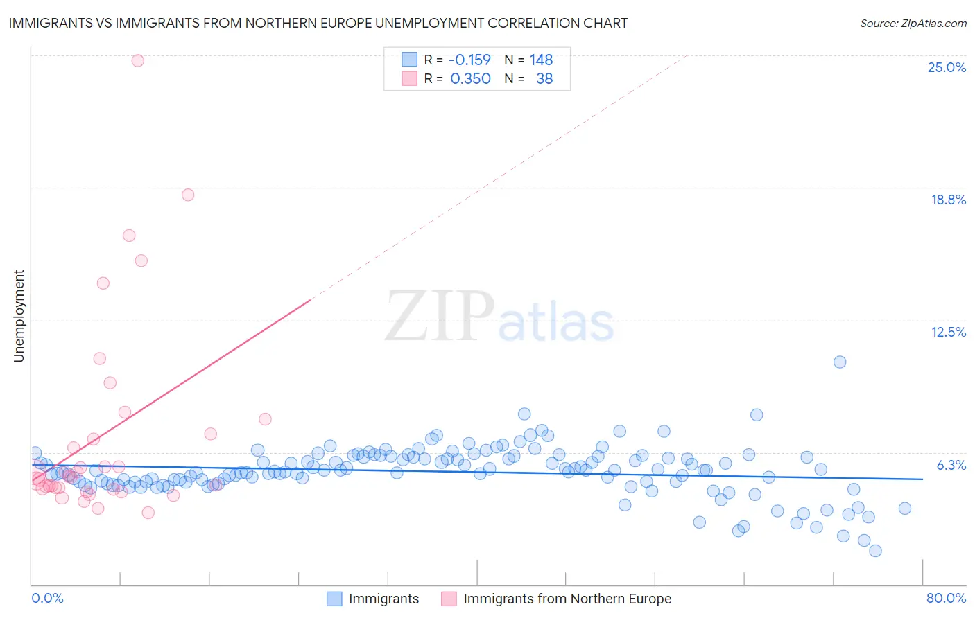 Immigrants vs Immigrants from Northern Europe Unemployment