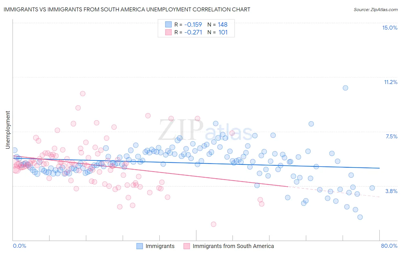 Immigrants vs Immigrants from South America Unemployment