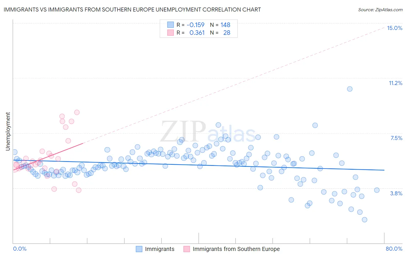 Immigrants vs Immigrants from Southern Europe Unemployment