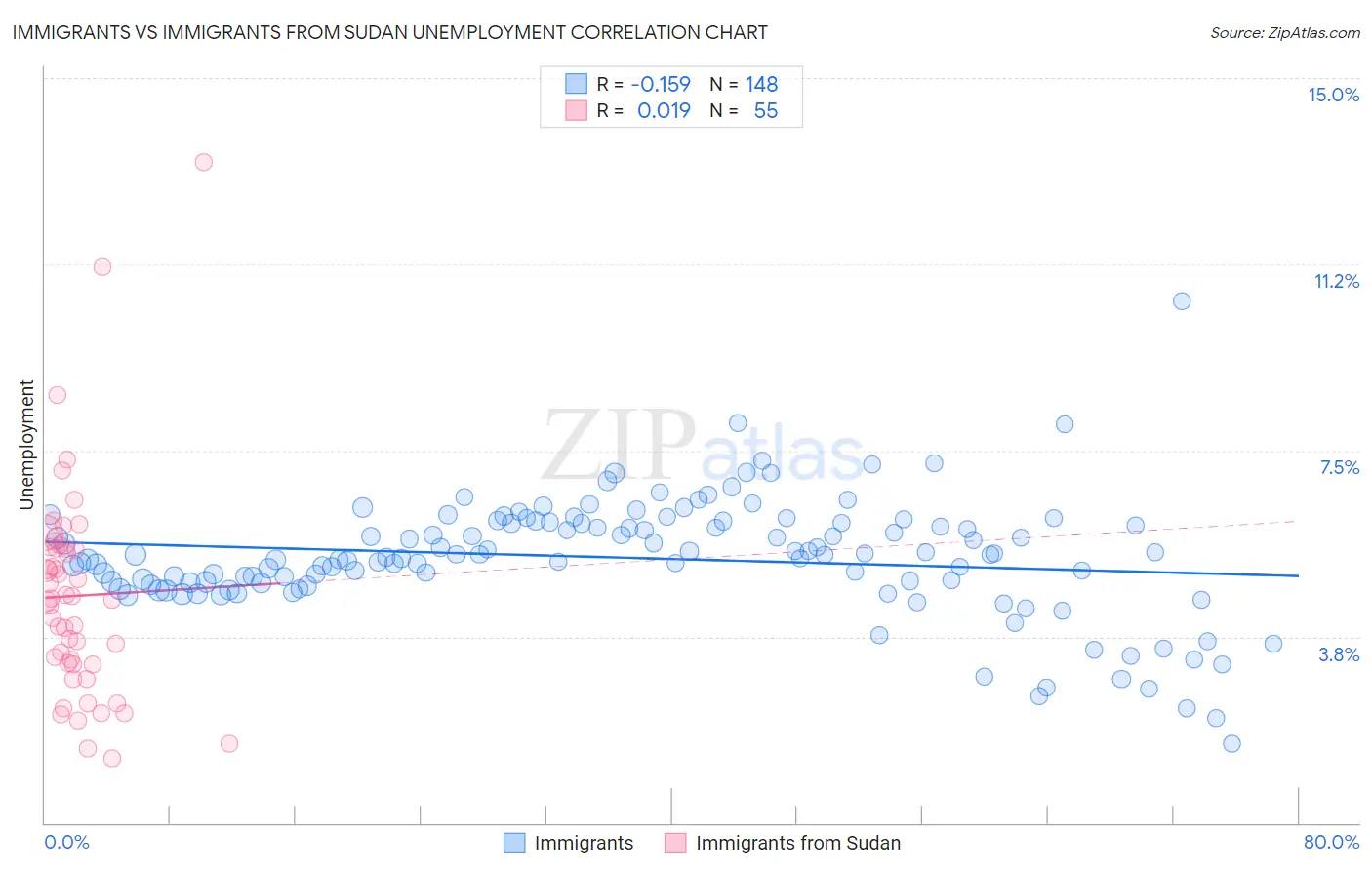 Immigrants vs Immigrants from Sudan Unemployment