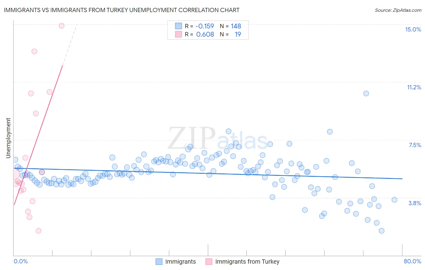 Immigrants vs Immigrants from Turkey Unemployment