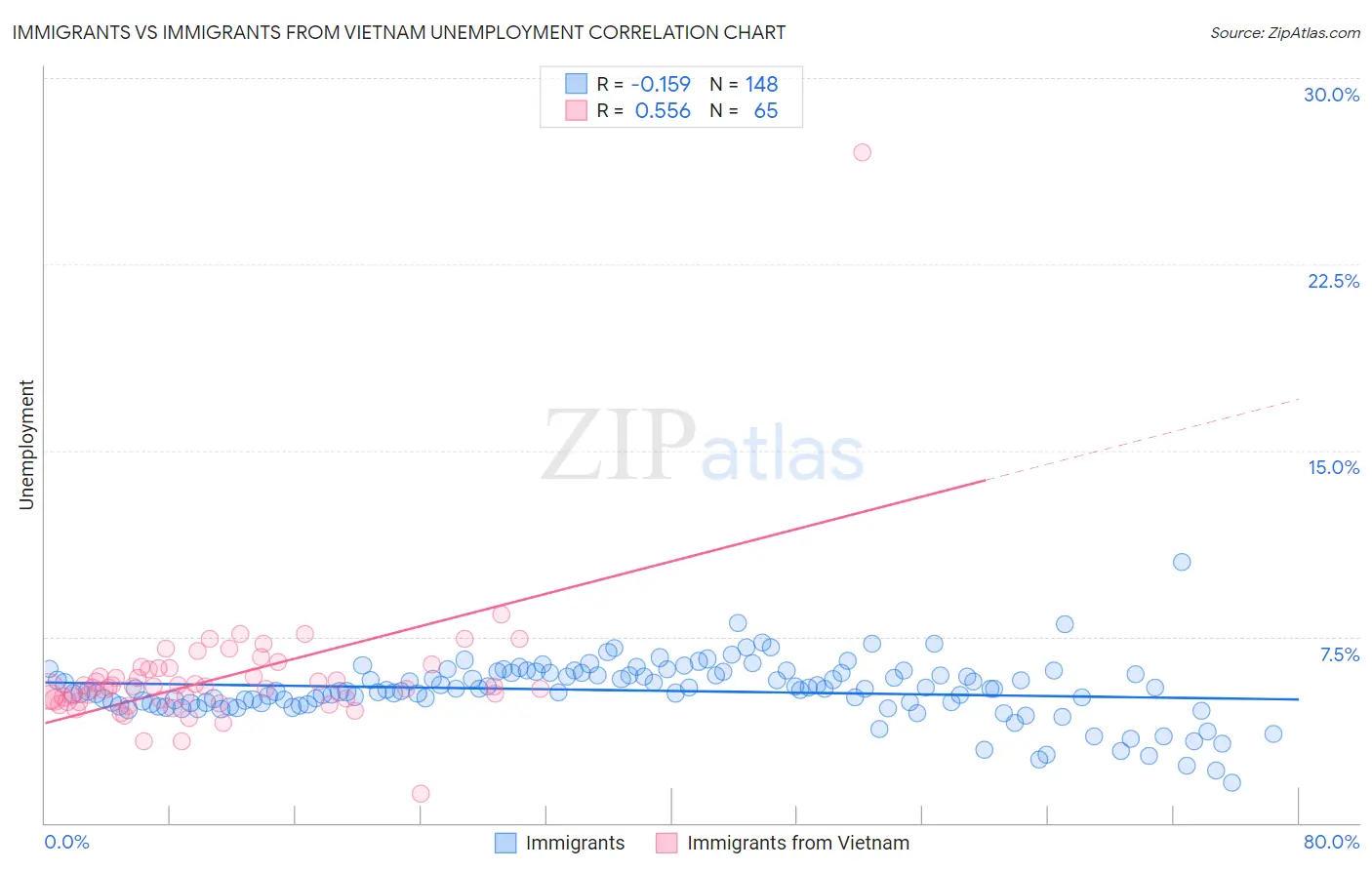 Immigrants vs Immigrants from Vietnam Unemployment