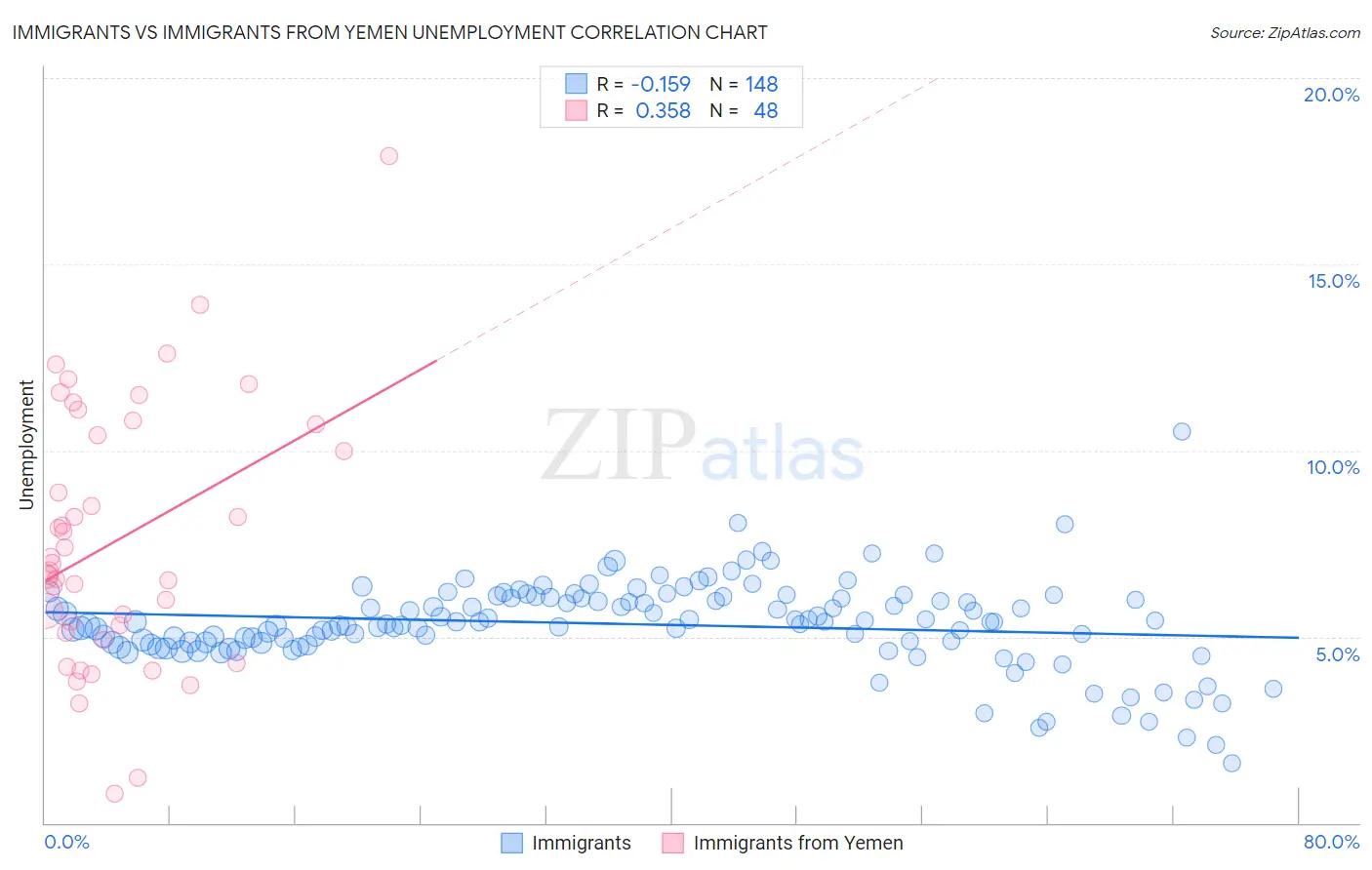 Immigrants vs Immigrants from Yemen Unemployment