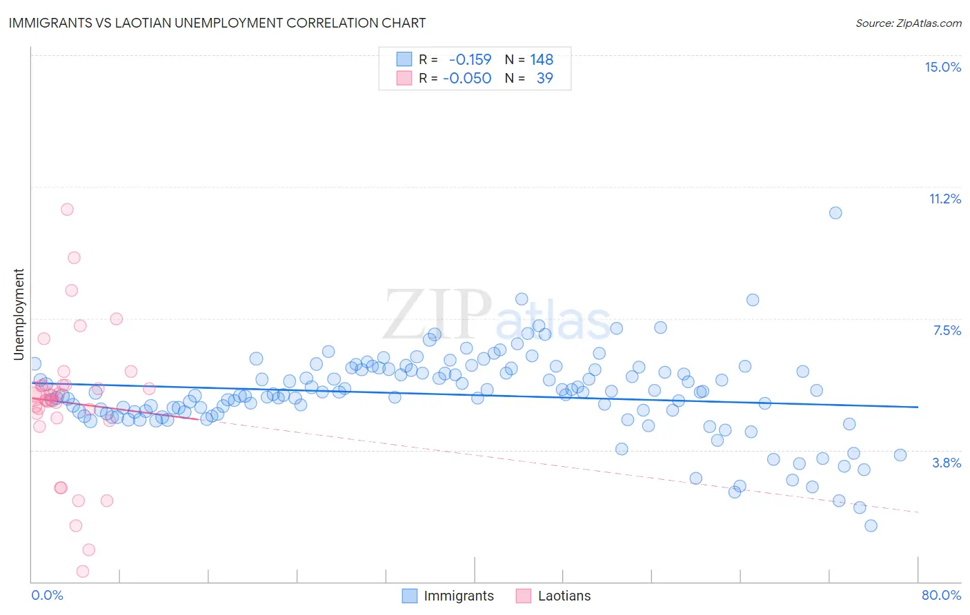 Immigrants vs Laotian Unemployment