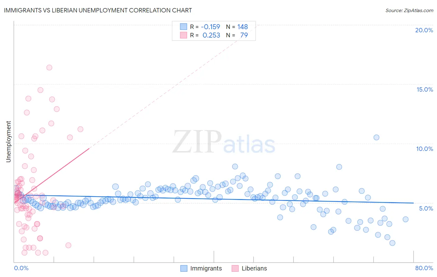 Immigrants vs Liberian Unemployment