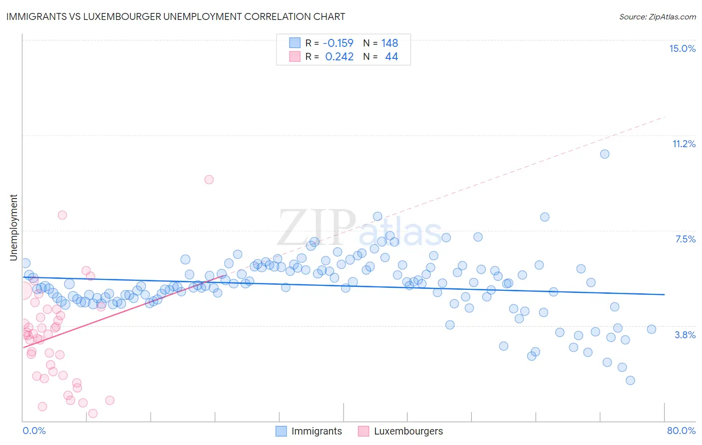 Immigrants vs Luxembourger Unemployment