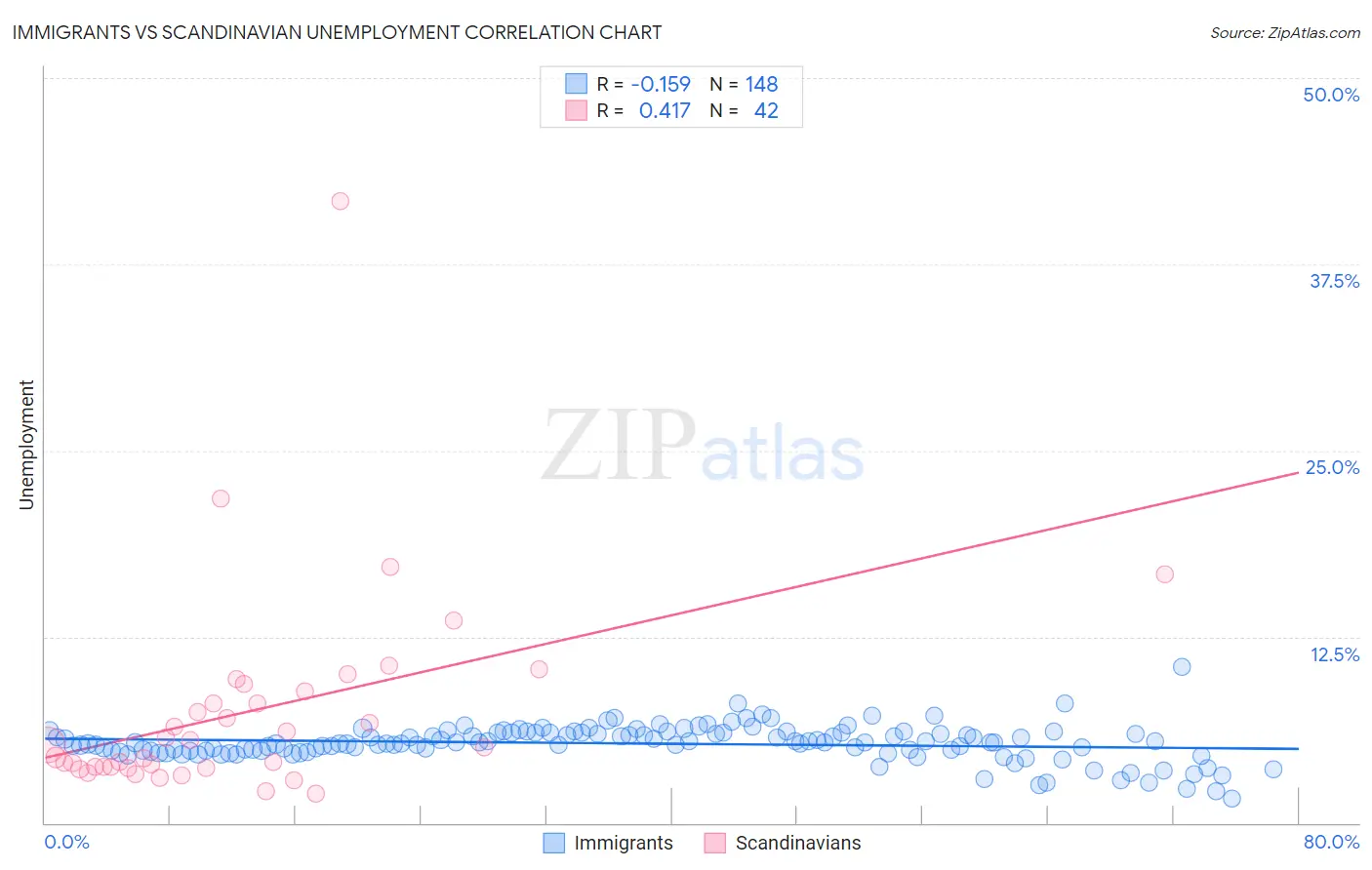 Immigrants vs Scandinavian Unemployment