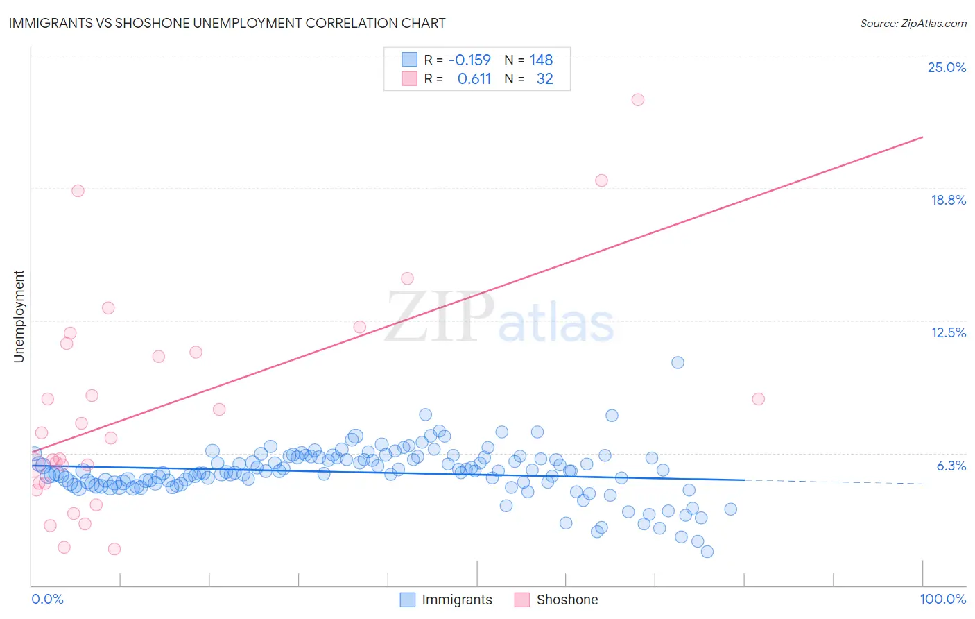 Immigrants vs Shoshone Unemployment