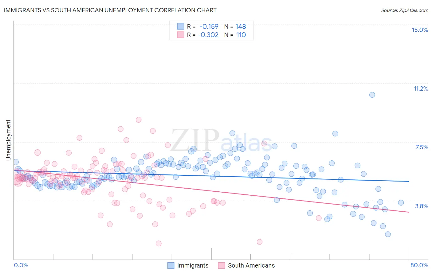 Immigrants vs South American Unemployment