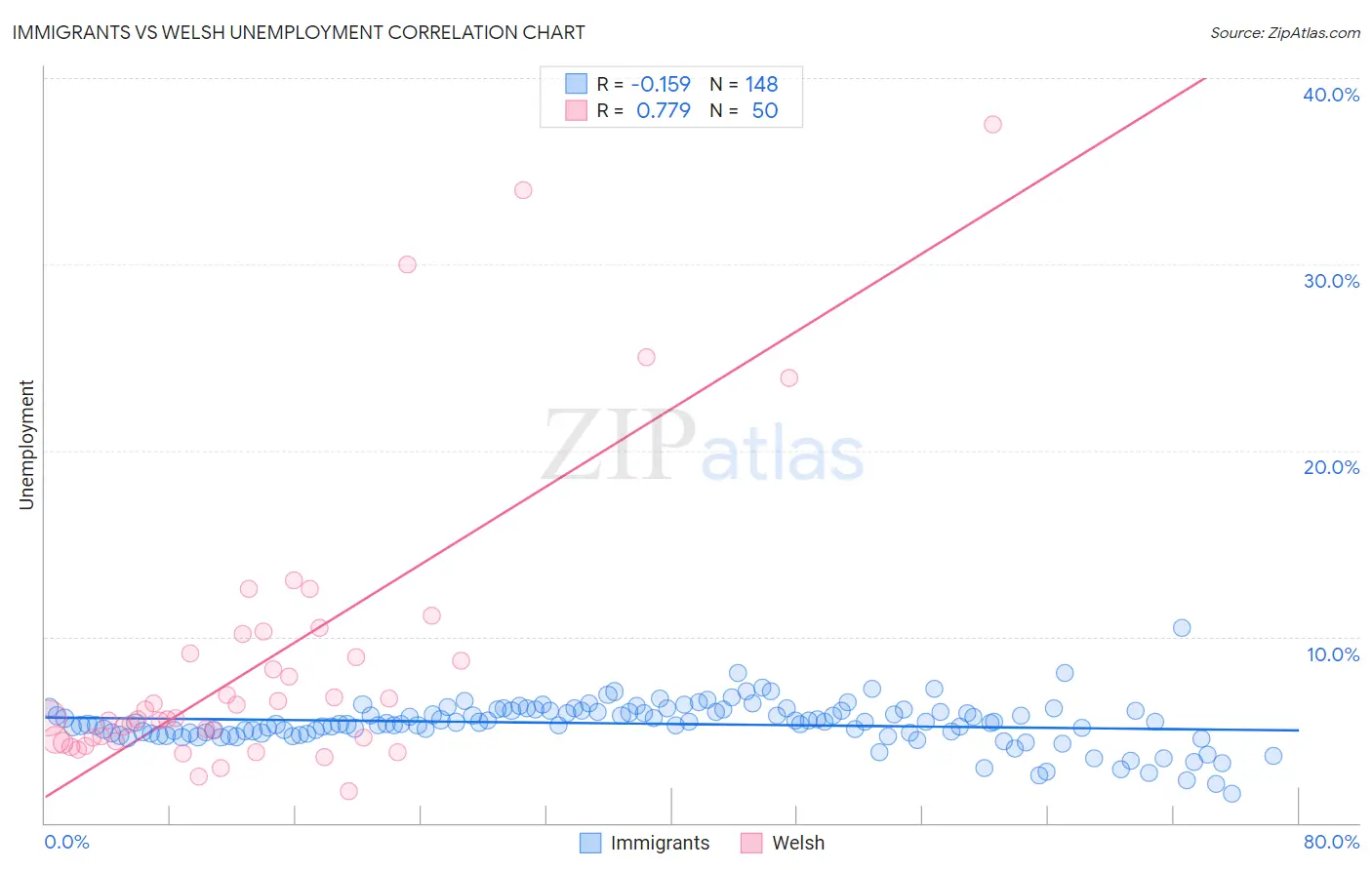 Immigrants vs Welsh Unemployment