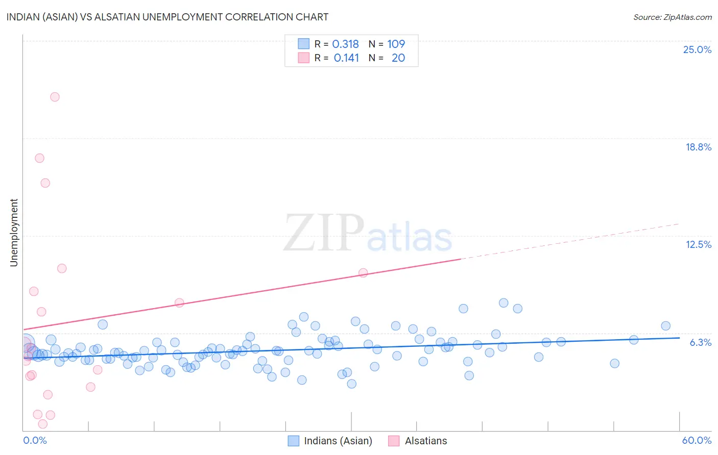 Indian (Asian) vs Alsatian Unemployment