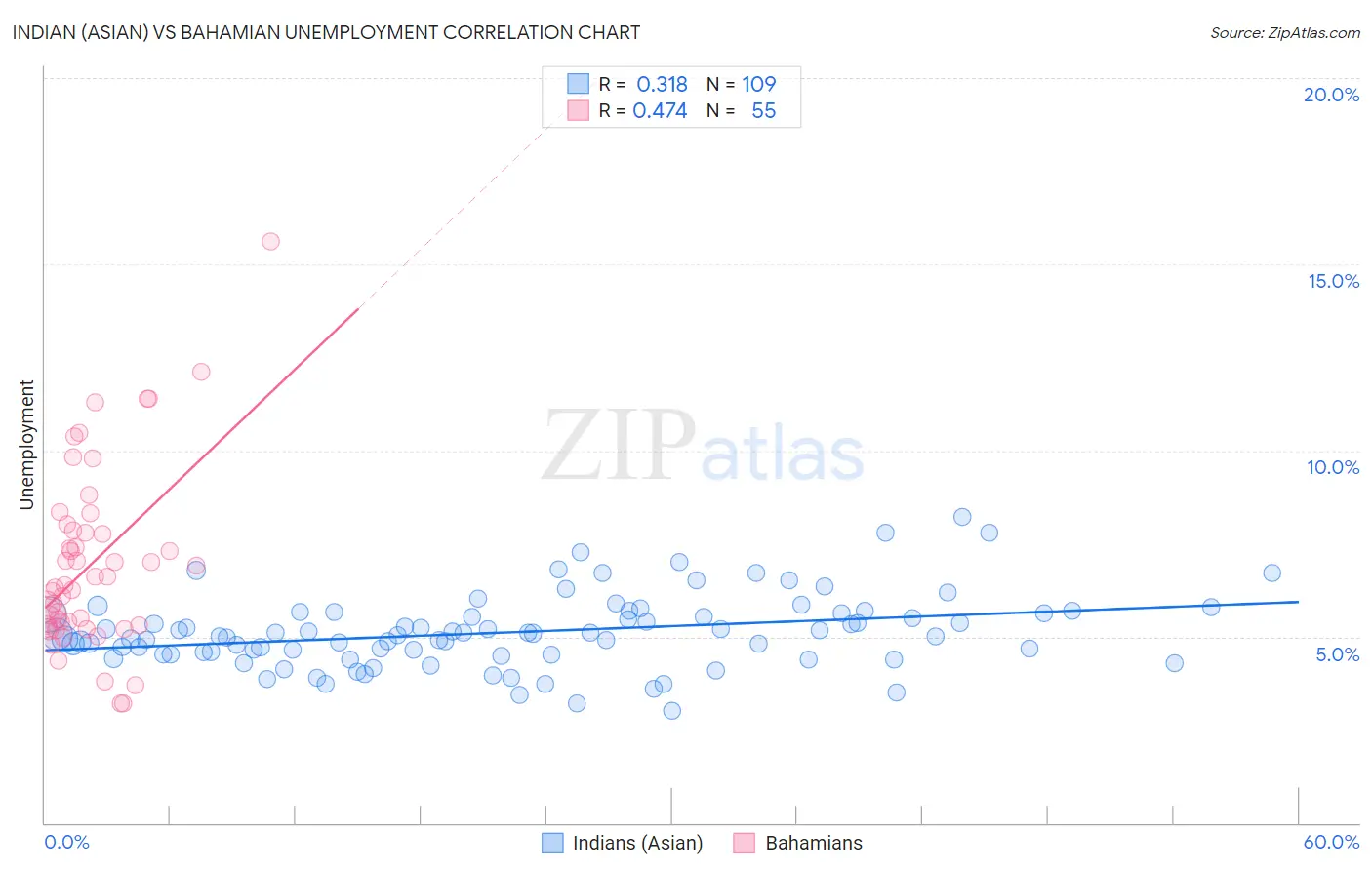 Indian (Asian) vs Bahamian Unemployment