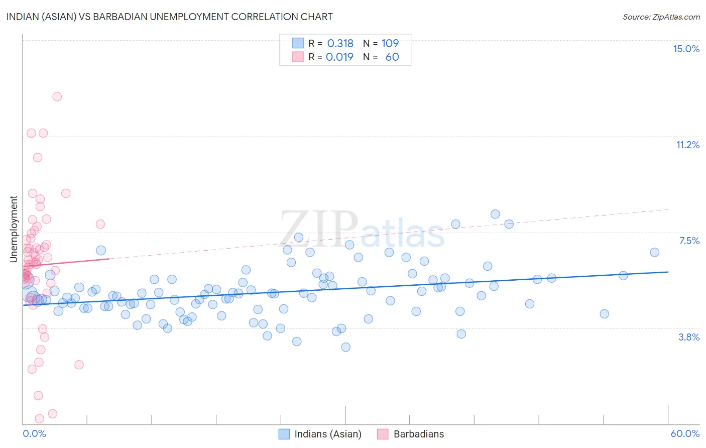 Indian (Asian) vs Barbadian Unemployment