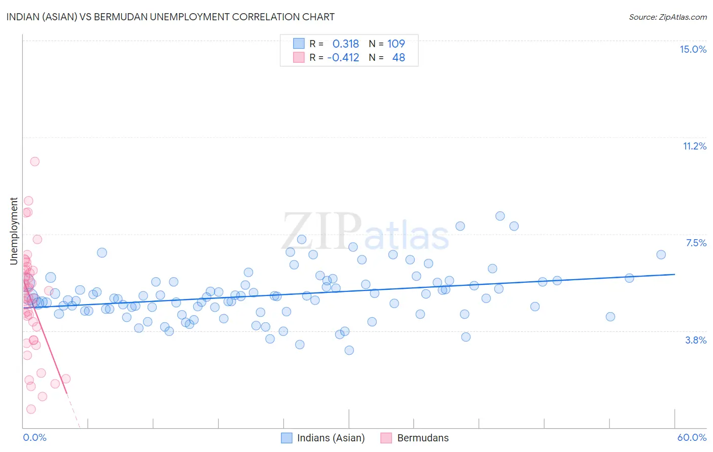 Indian (Asian) vs Bermudan Unemployment