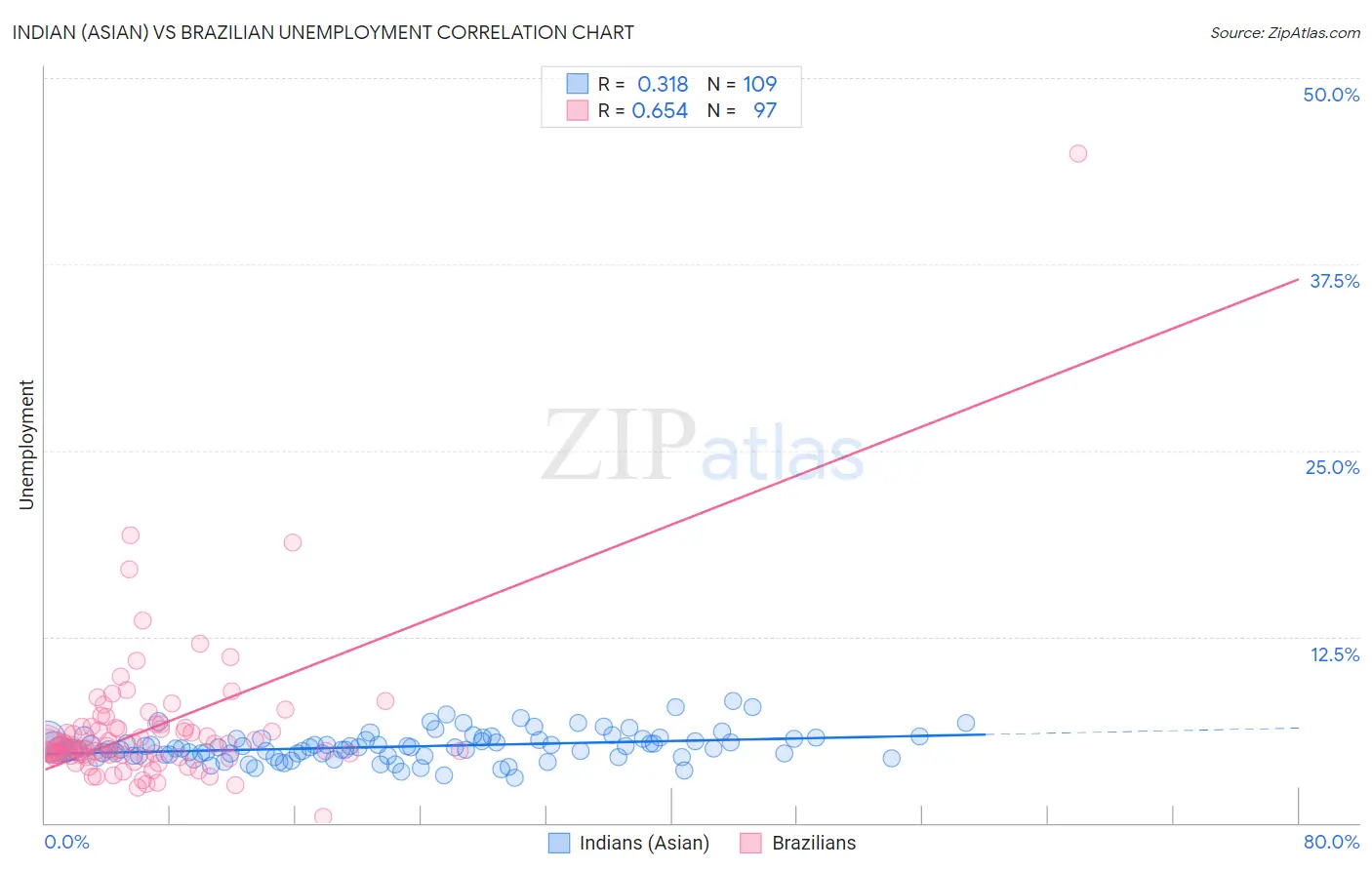 Indian (Asian) vs Brazilian Unemployment