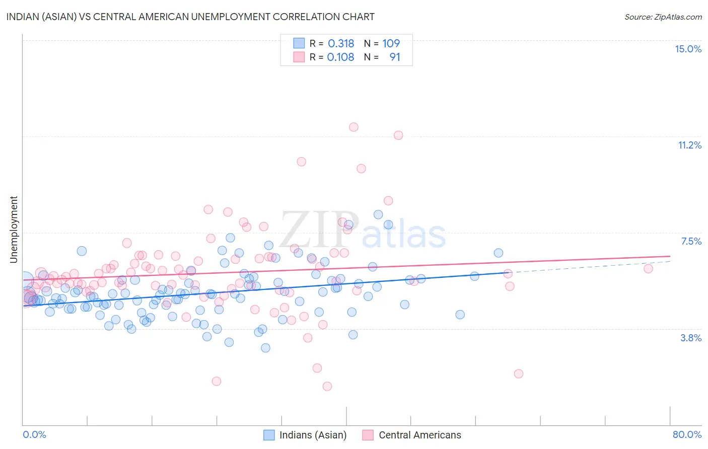 Indian (Asian) vs Central American Unemployment