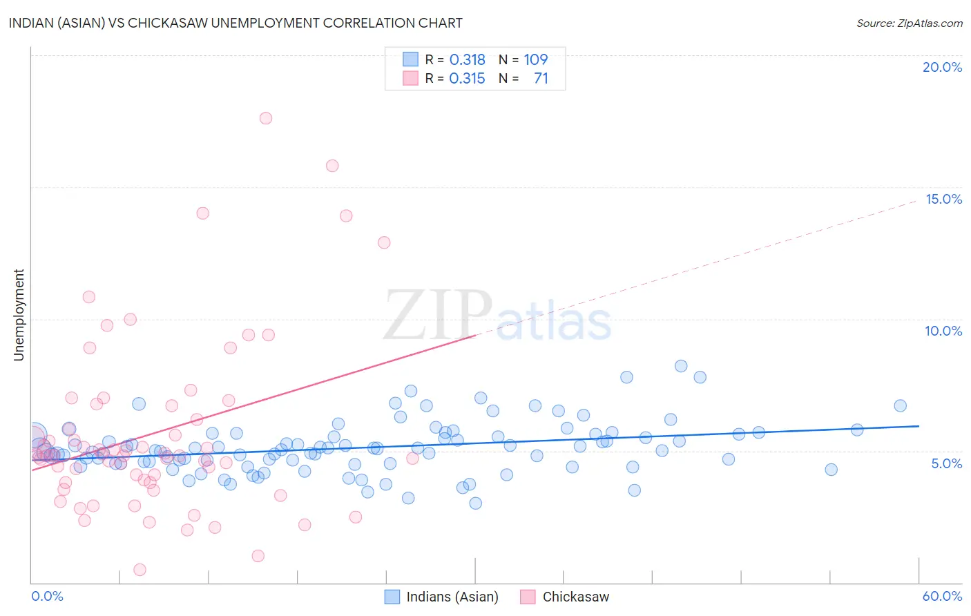 Indian (Asian) vs Chickasaw Unemployment